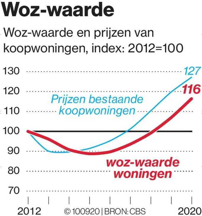 WOZ-waarde en prijzen van koopwoningen