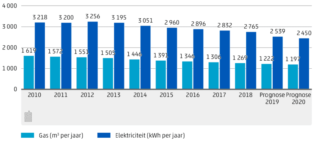 gemiddeld gas- en elektriciteitsverbruik woningen in Nederland