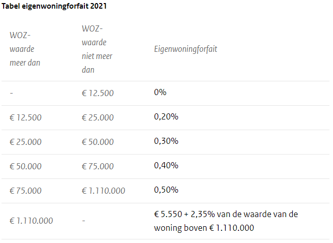 tabel eigenwoningforfait 2021