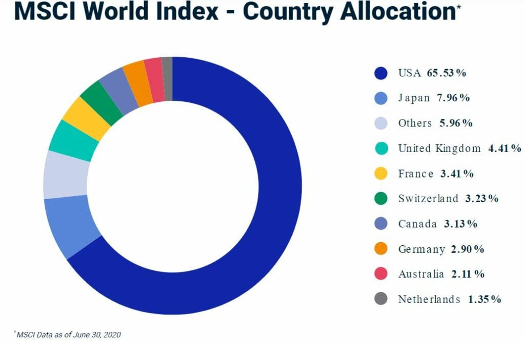 MSCI World Index - Country Allocation