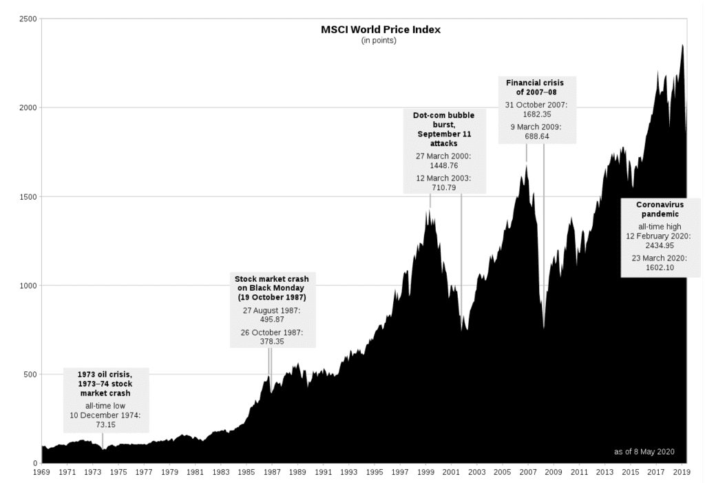 MSCI_World_Price_Index_-_historie van_1969_-_2020