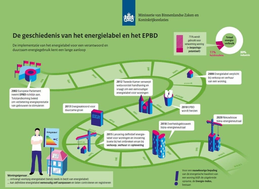 geschiedenis van het energielabel - basis voor NTA 8800