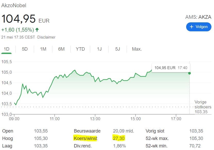 koers-winstverhouding Akzo Nobel