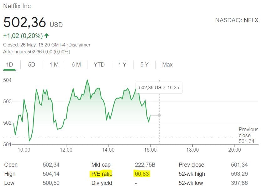 koers-winstverhouding Netflix