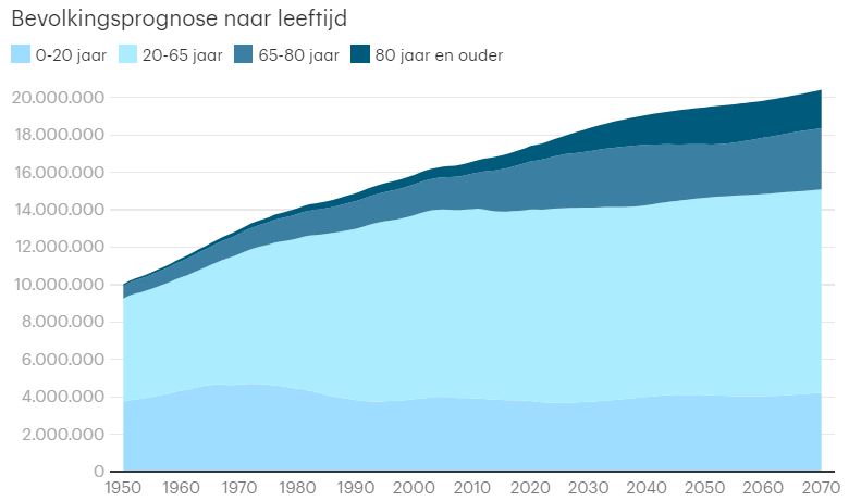 bevolkingsprognose naar leeftijd