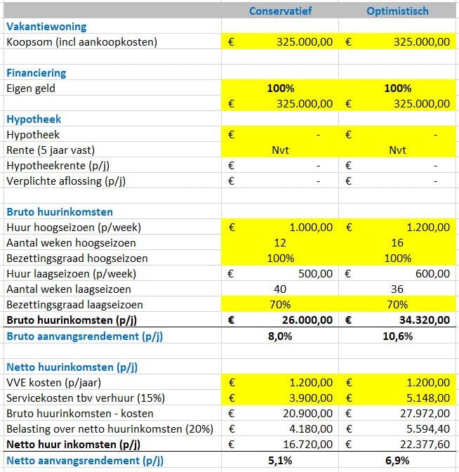 bruto en netto aanvangsrendement voor vakantiewoning in Spanje