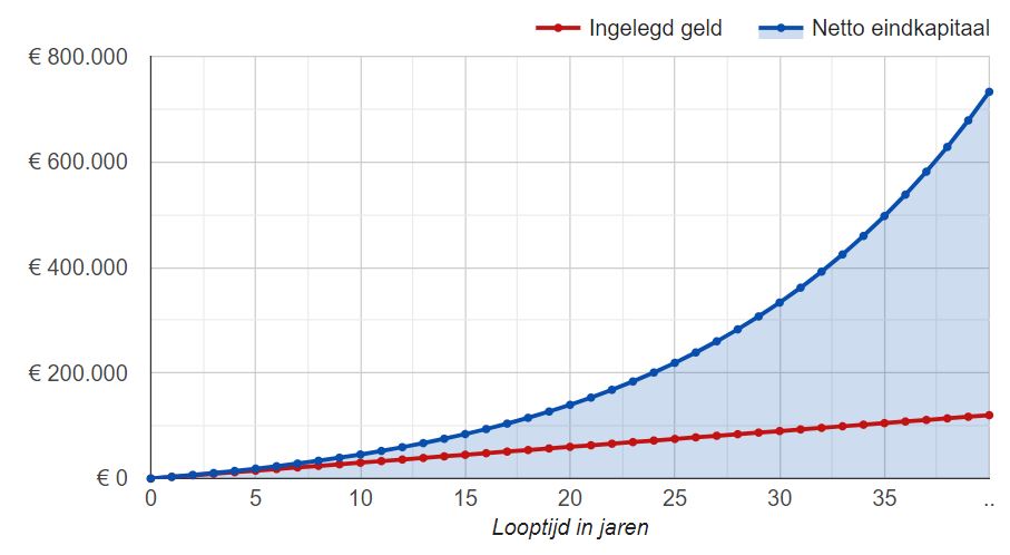 vermogensopbouw met pensioenbeleggen