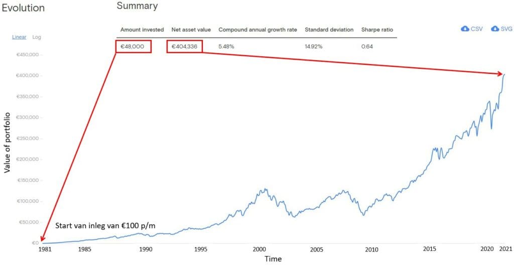 vermogensgroei bij 100 pm in MSCI van 1981 tm 2021