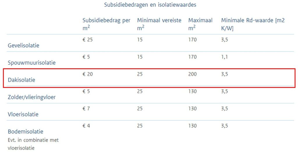 subsidiebedragen en isolatiewaardes voor dakisolatie