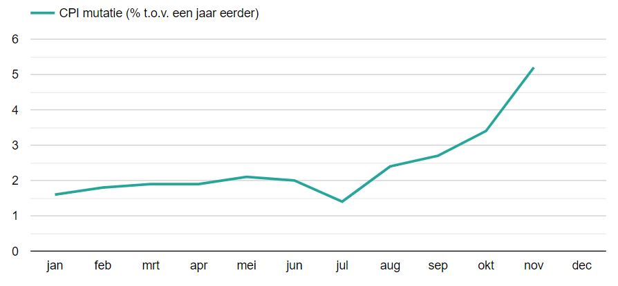 CPI inflatie in Nederland in 2021