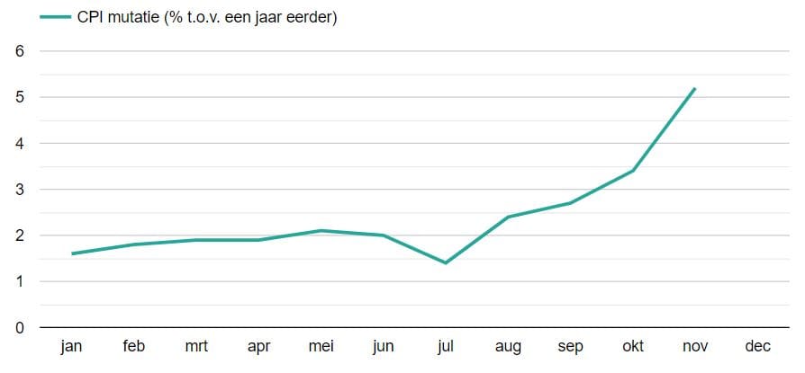 CPI inflatie in Nederland in 2021