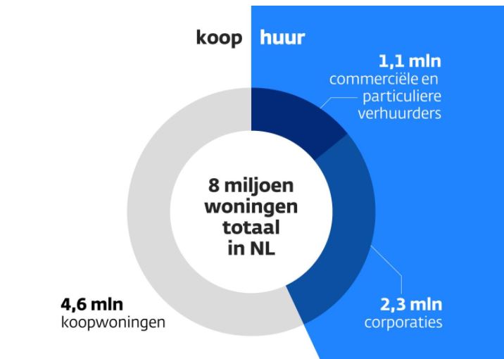 aandeel particuliere beleggers in huurwoningen