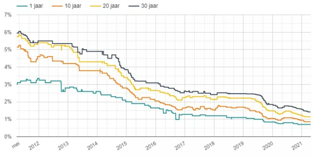 historische hypotheekrentes 2011 - 2021
