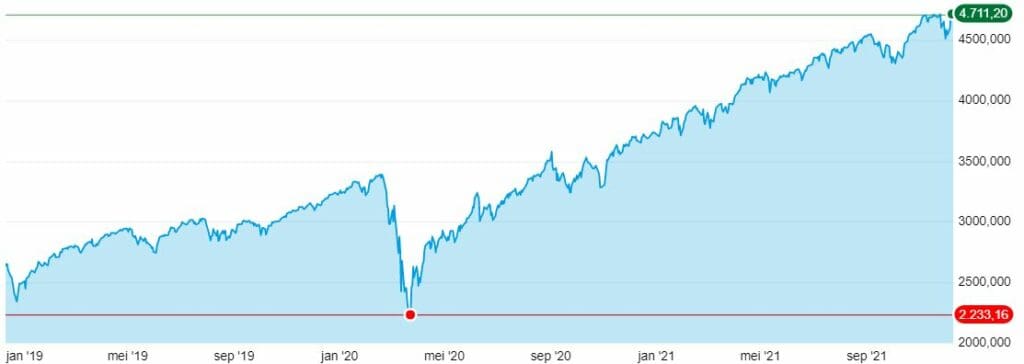 koers ontwikkeling S&P500 index van 2019 tm 2021