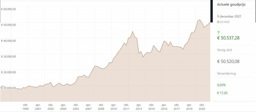 vermogen beschermen tegen inflatie door te investeren in goud