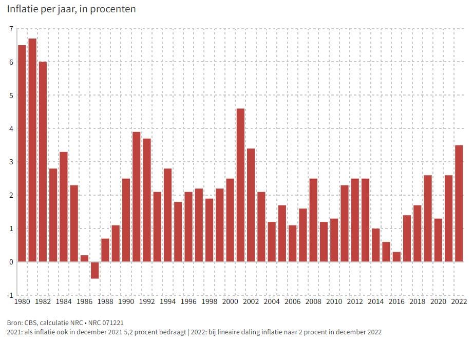 verloop inflatie van 1980 tot 2022 - bron NRC