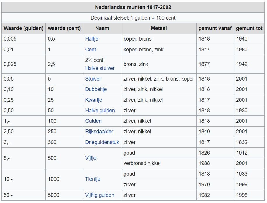 geschiedenis van Nederlandse munten