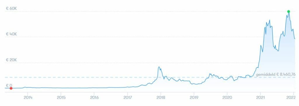 ontwikkeling van koers bitcoin