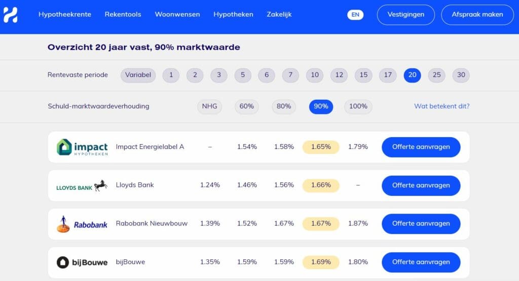 vergelijking hypotheekrentes bij 20 jaar vast met 90 procent