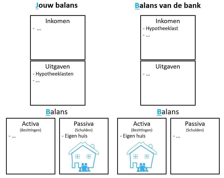 cashflow kwadrant - jouw balans versus balans van de bank