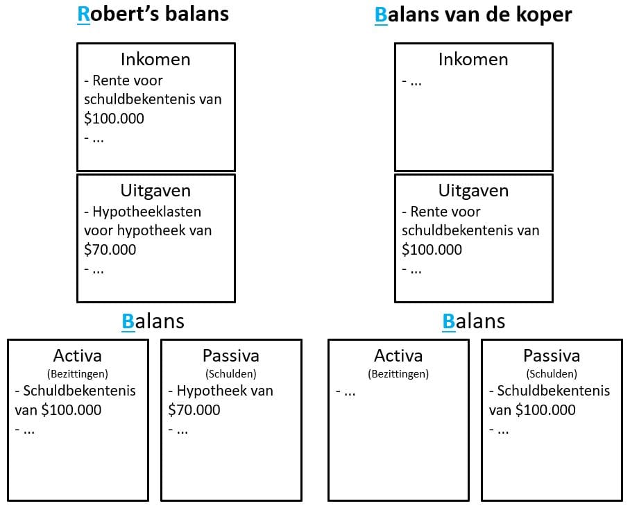 cashflow kwadrant - voorbeeld van voor bank spelen