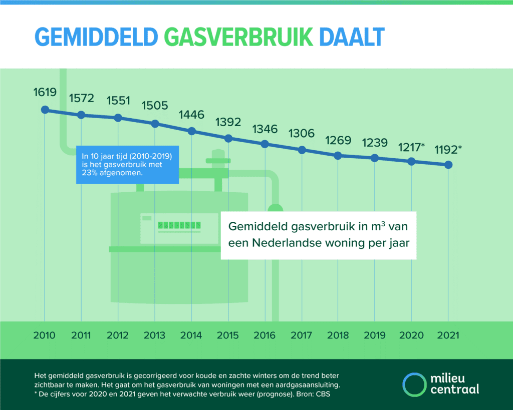 gemiddelde gasverbruik daalt in Nederland