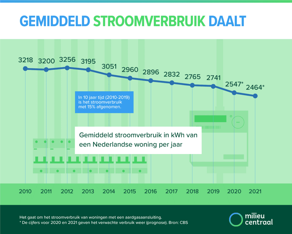 gemiddelde stroomverbruik daalt in Nederland