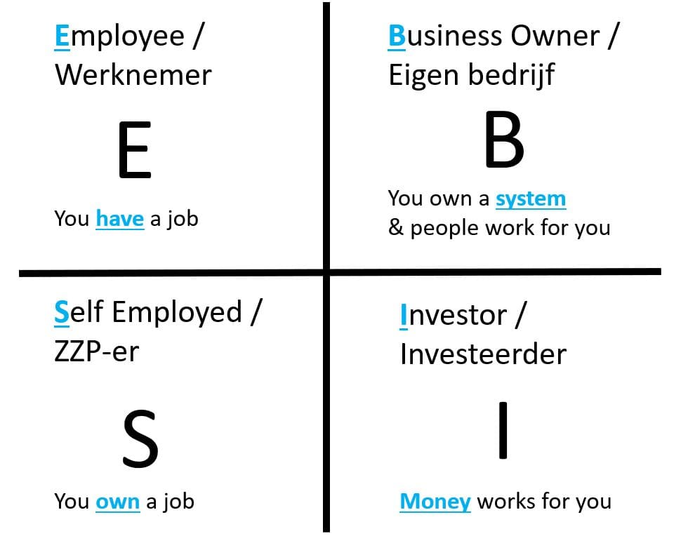 rijke pa cashflow kwadrant