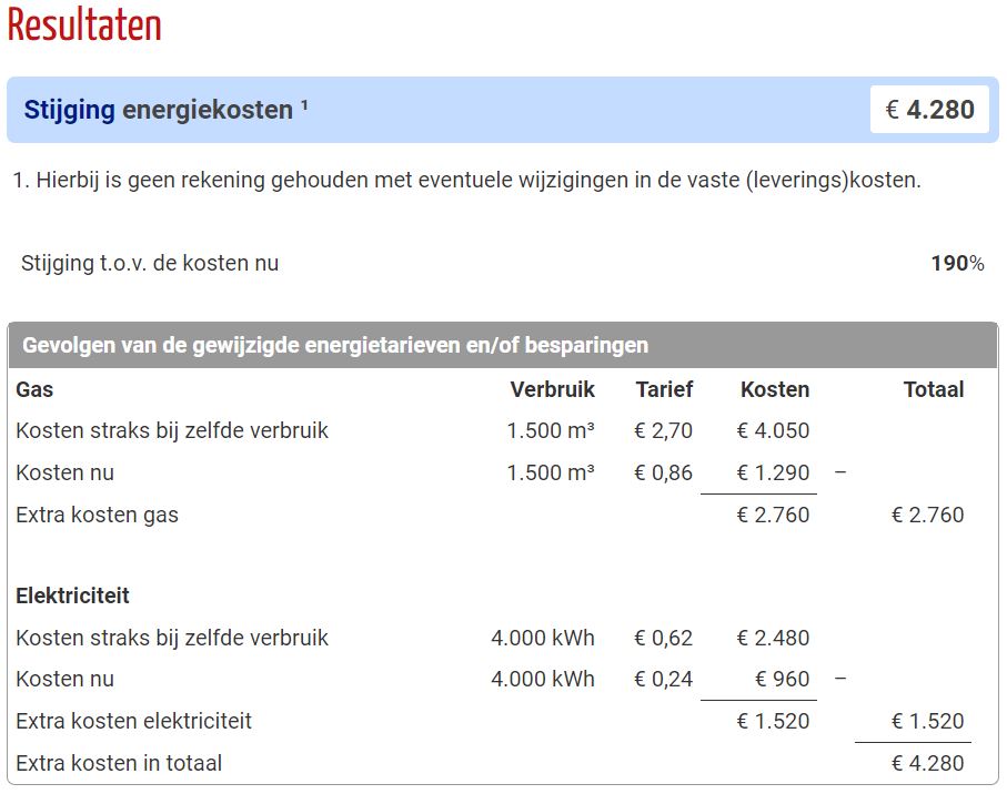 stijging energiekosten voor gemiddeld huishouden