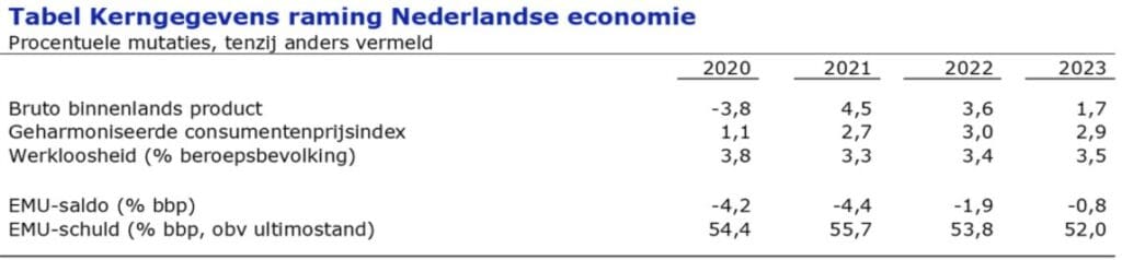 tabel kerngegevens raming Nederlandse economie