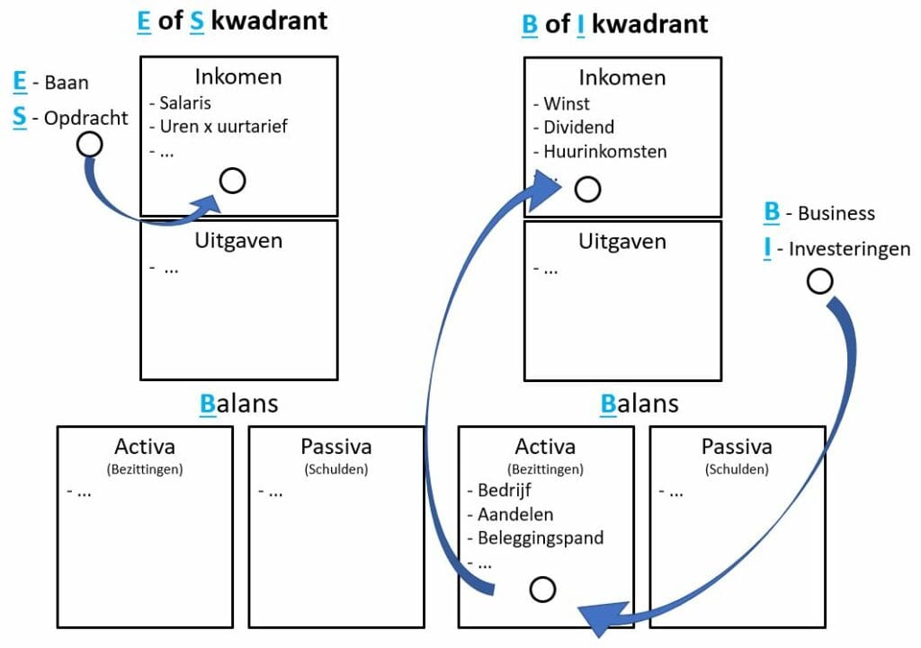 verschillen in geldstroom voor cashflow kwadrant