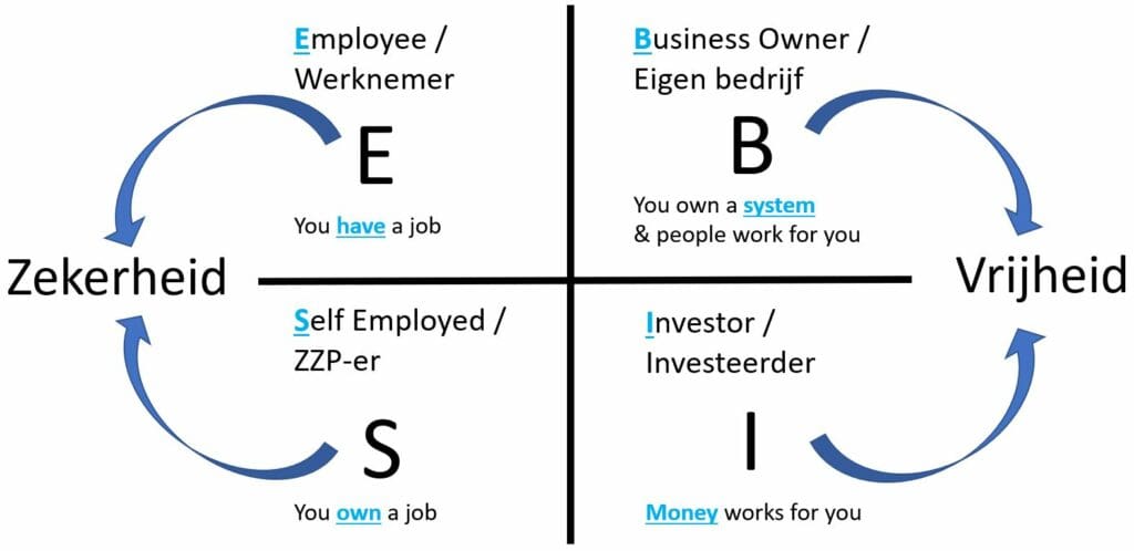 zekerheid versus vrijheid