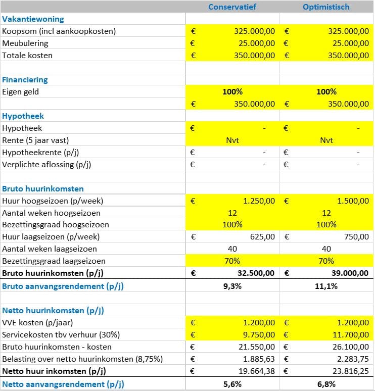 rendementsberekening vakantiewoning in Portugal