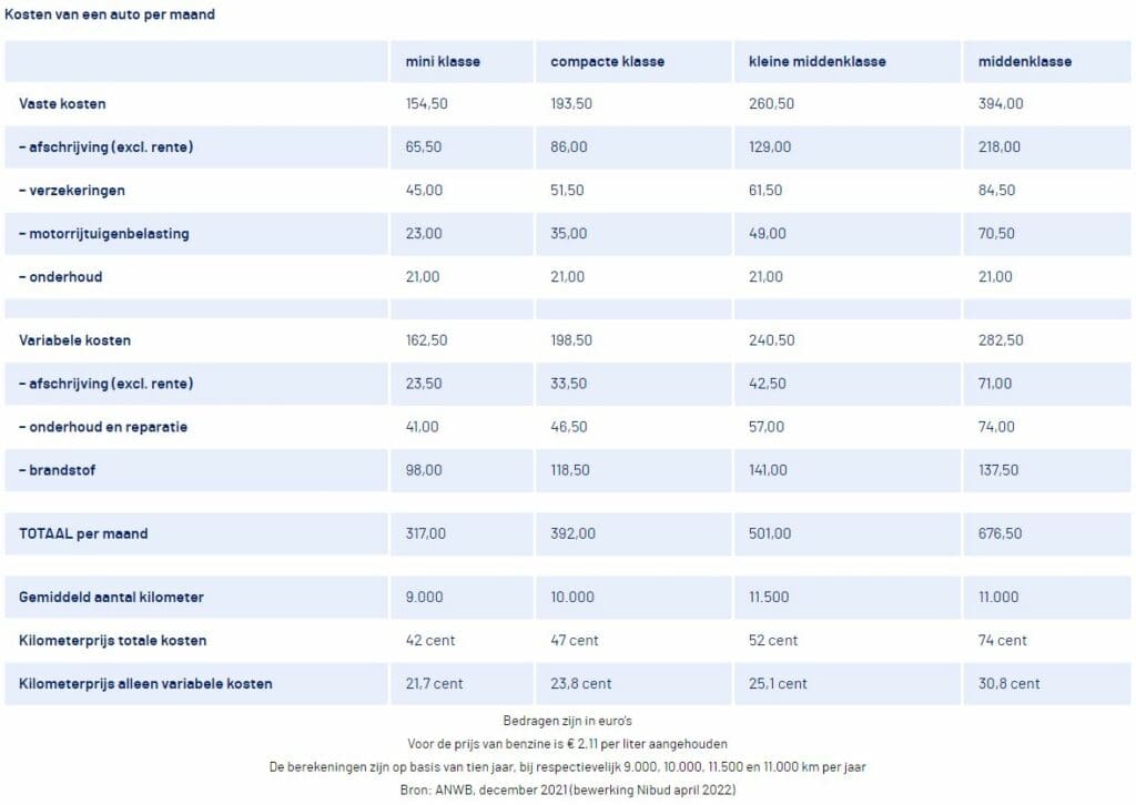 wat kost een auto je per maand