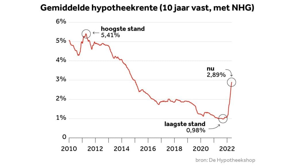 ontwikkeling hypotheekrente 10 jaar vast met NHG