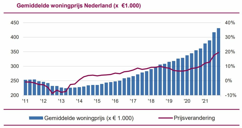 ontwikkeling woningprijs in Nederland van 2011 tot 2022