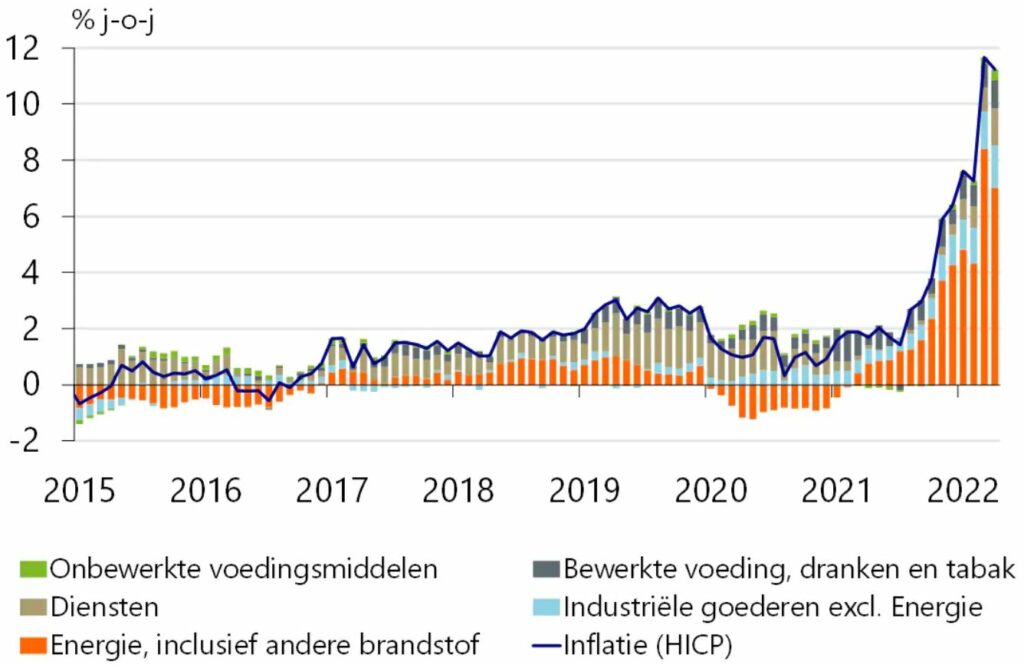 verloop inflatie in Nederland van 2015 tm 2022