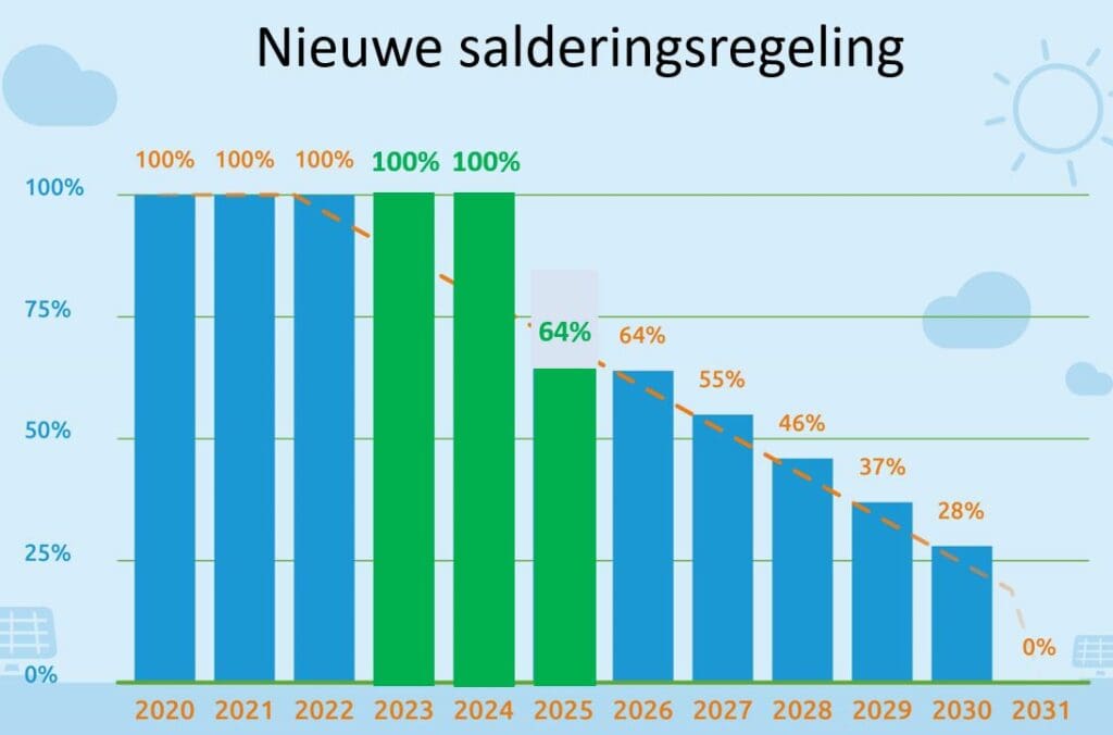 nieuwe salderingsregeling