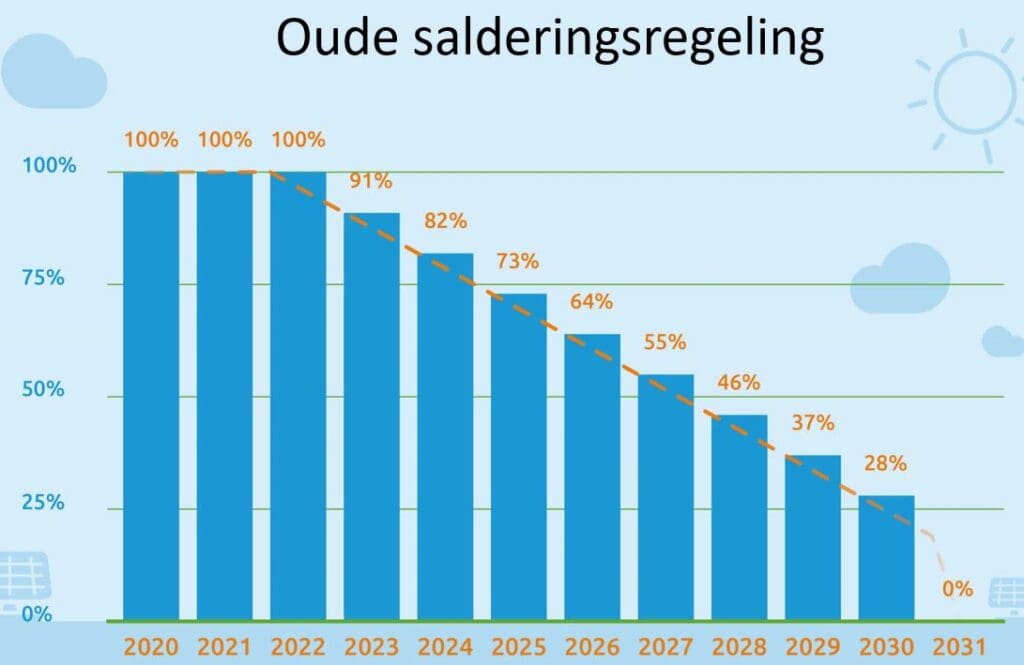 oude salderingsregeling