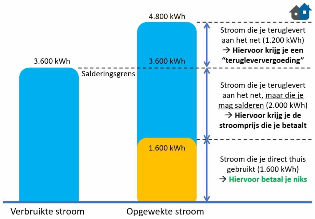 salderen in de praktijk - meer opwekken dan verbruik