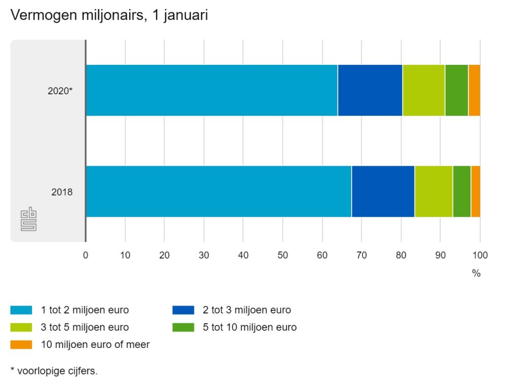 percentage van miljonairs in Nederland in 2020