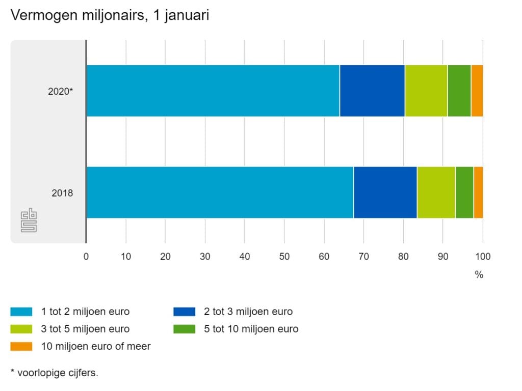 percentage van miljonairs in Nederland in 2020