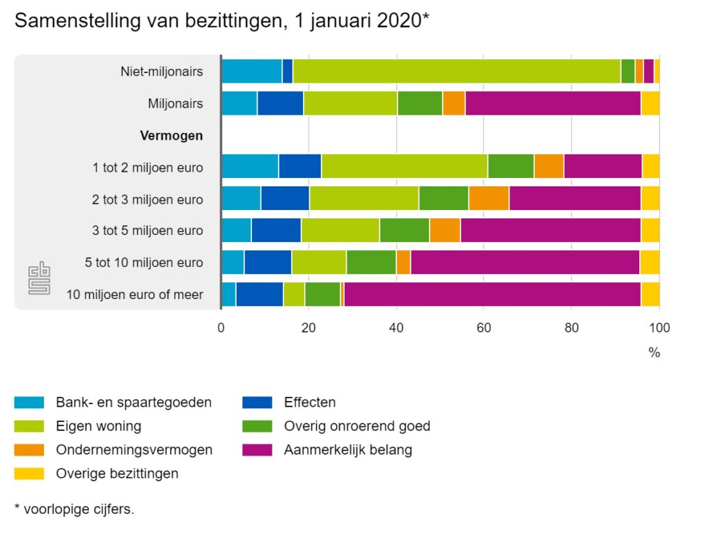 samenstelling bezittingen van miljonairs in Nederland
