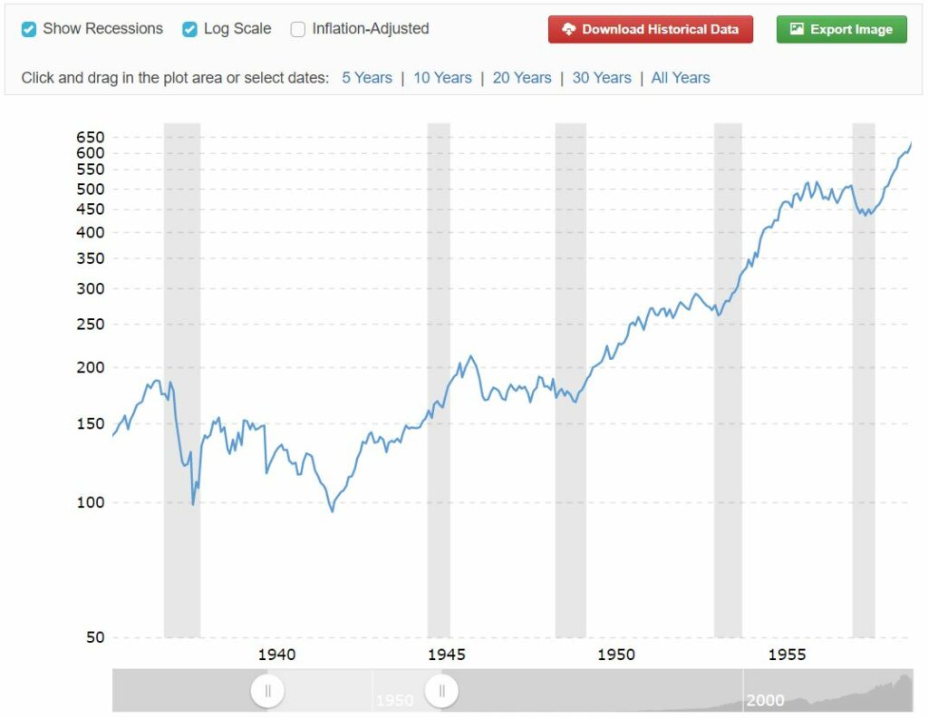 Dow Jones index - 2de wereldoorlog