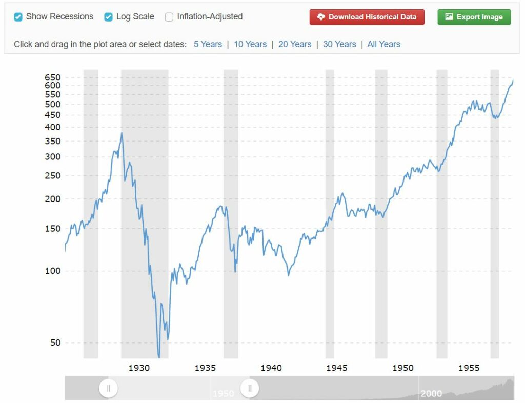 Dow Jones index - Beurscrash van 1929
