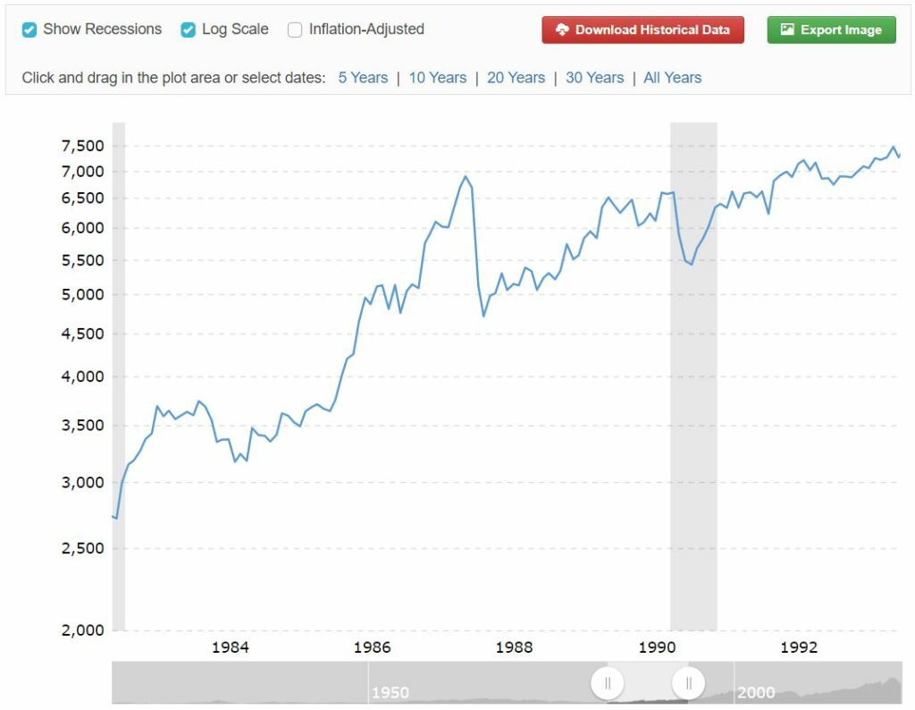 Dow Jones index - Beurscrash van 1987