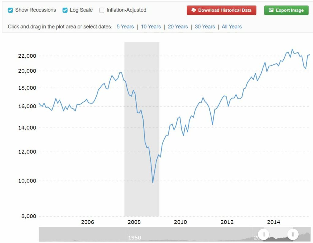 Dow Jones index - Beurscrash van 2008