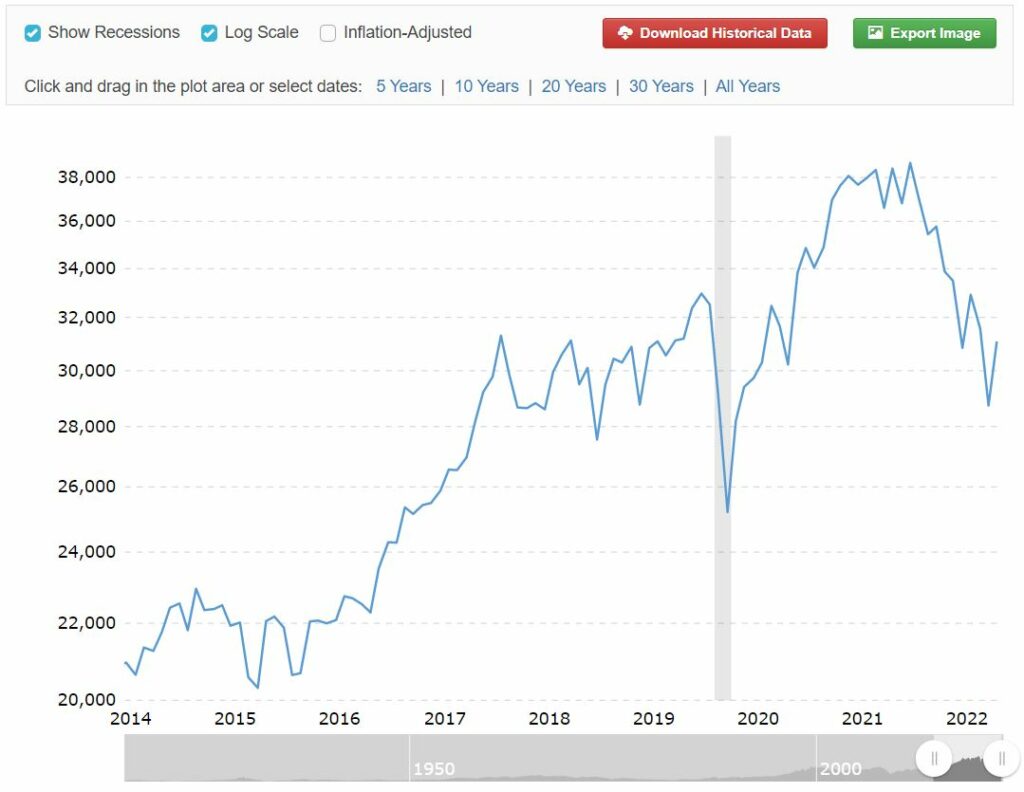 Dow Jones index - Beurscrash van 2020