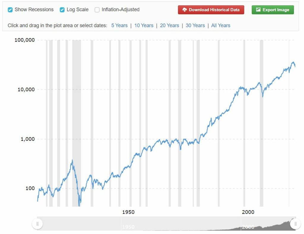 historische data van 100 jaar Dow Jones index
