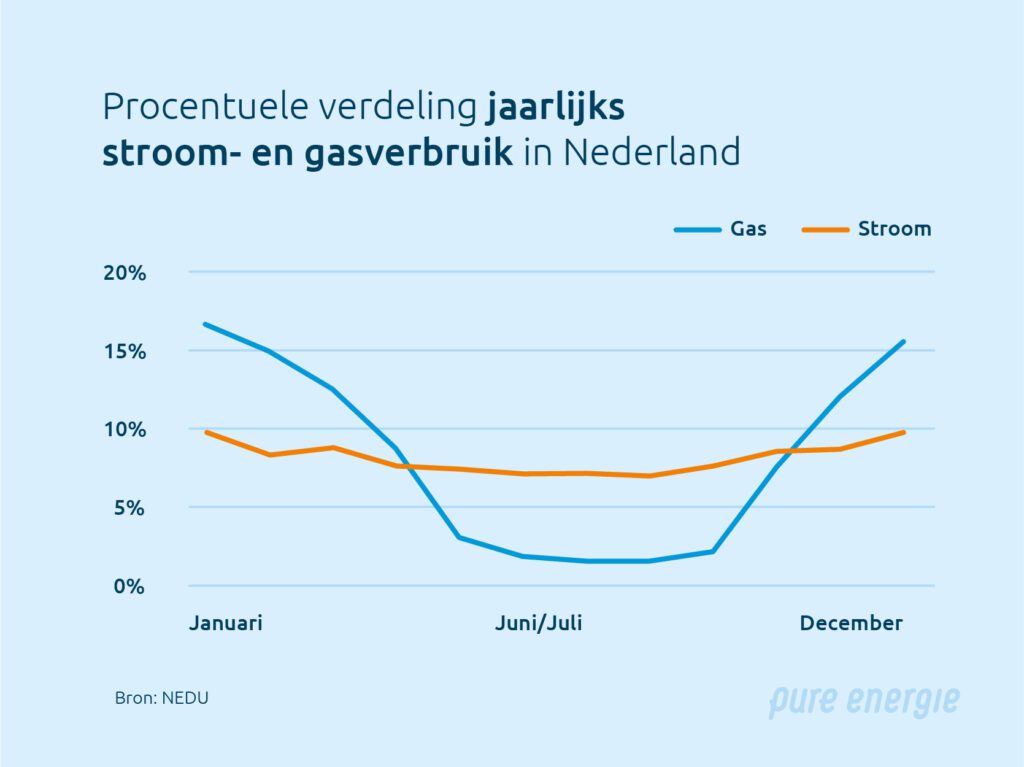 Gemiddeld-verbruik-Nederland-gas-en-stroom